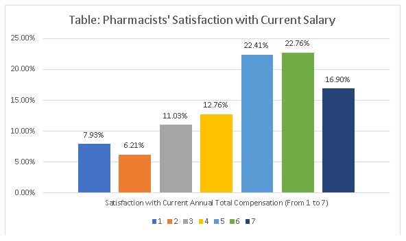 pharmacists-are-happy-with-their-salaries-less-so-with-their-jobs